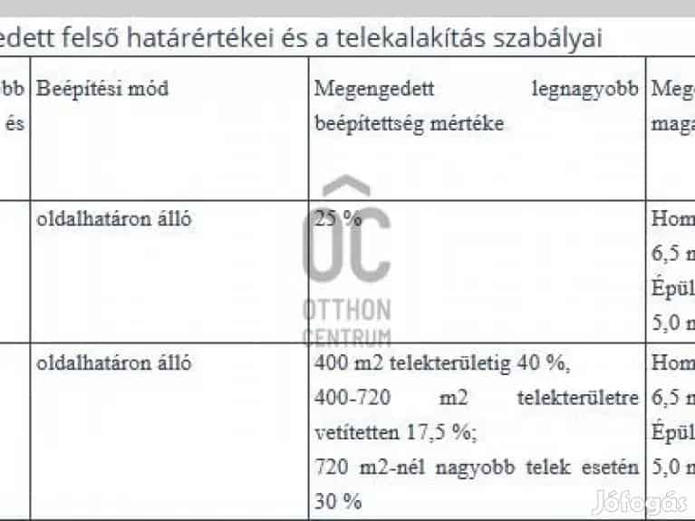 Csendes helyen, panorámás terület eladó - Zalaegerszeg, Telek, föld - Jófogás Ingatlan